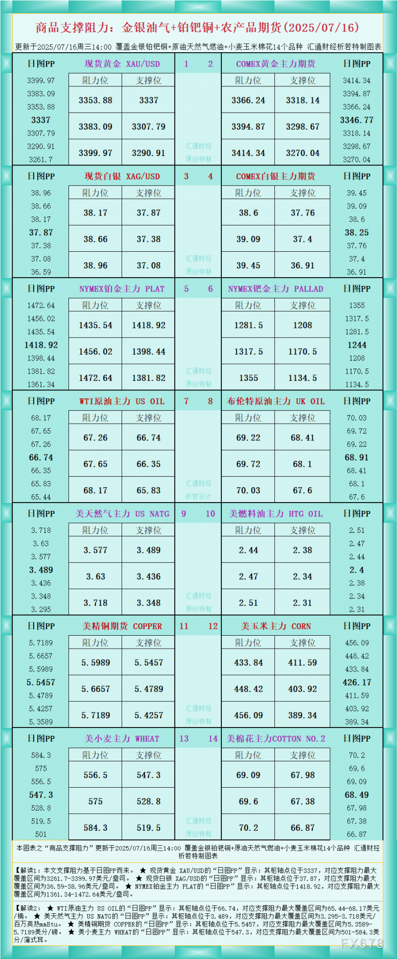 一张图看商品支撑阻力：金银油气+铂钯铜农产品期货(2025年7月16日)