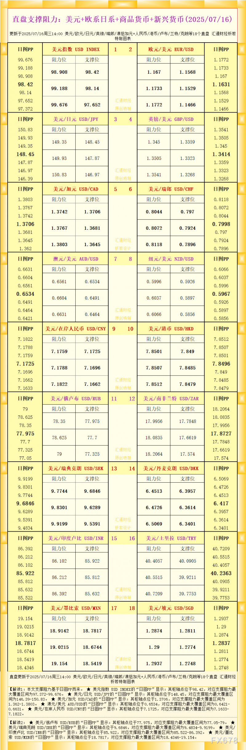 一张图看18个直盘外汇支撑阻力：美元+欧系日系+商品货币+新兴货币(2025年7月16日)