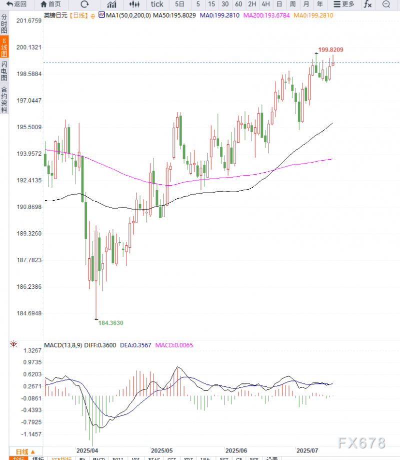 英国CPI高企提振英镑，GBP/JPY有望继续走强测试200整数关