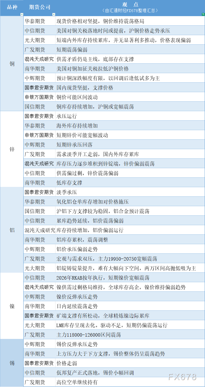 期货公司观点汇总一张图：7月17日有色系（铜、锌、铝、镍、锡等）