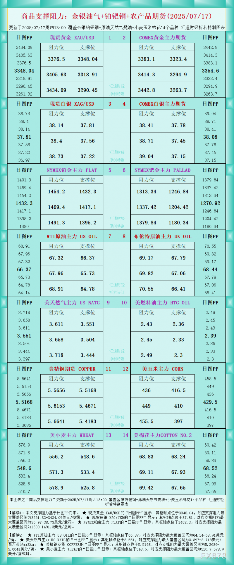 一张图看商品支撑阻力：金银油气+铂钯铜农产品期货(2025年7月17日)