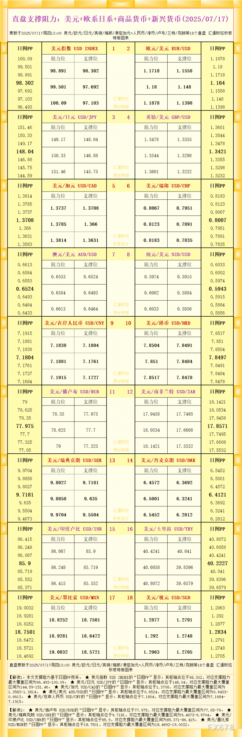 一张图看18个直盘外汇支撑阻力：美元+欧系日系+商品货币+新兴货币(2025年7月17日)