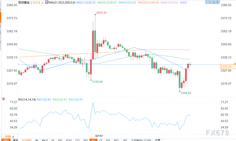 美国6月零售销售强劲反弹，黄金价格承压下跌