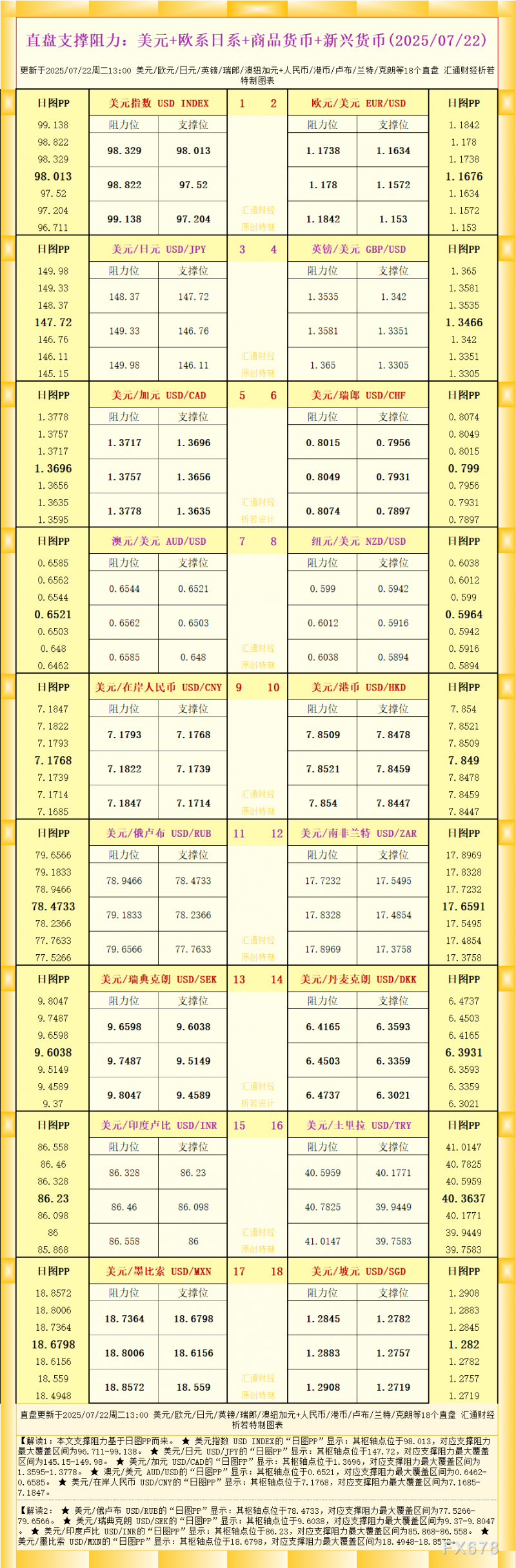 一张图看18个直盘外汇支撑阻力：美元+欧系日系+商品货币+新兴货币(2025年7月22日)