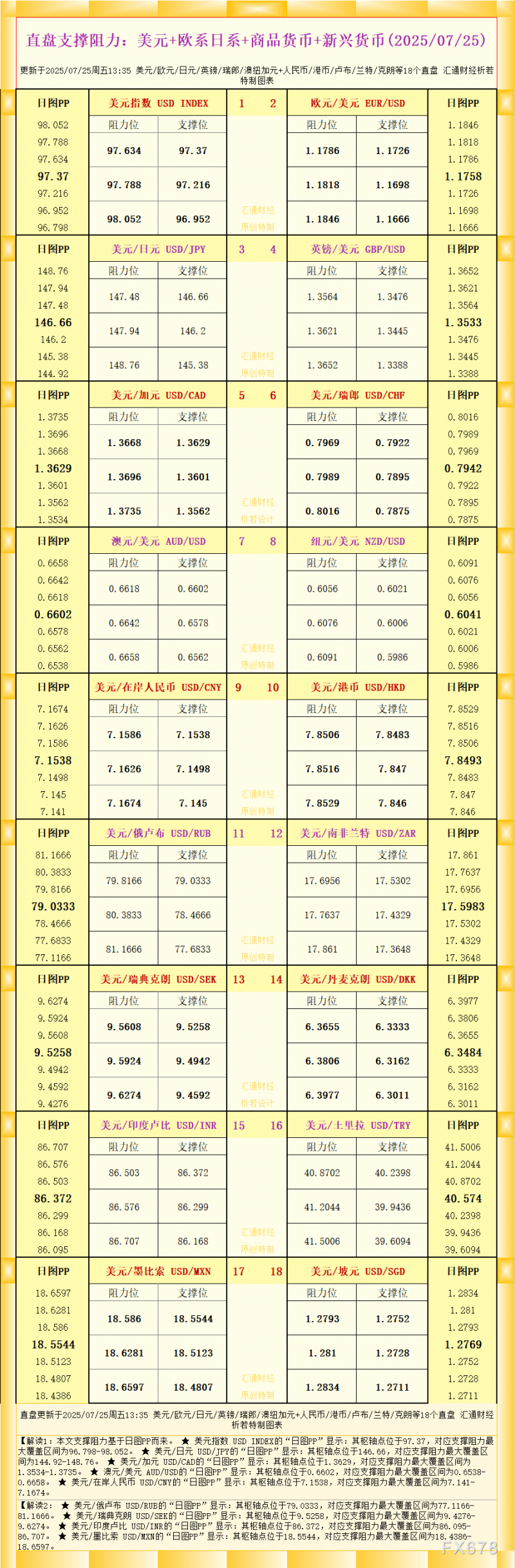 一张图看18个直盘外汇支撑阻力：美元+欧系日系+商品货币+新兴货币(2025年7月25日)