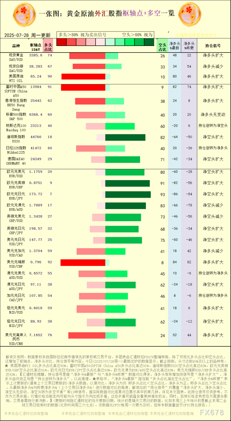 一张图：2025年7月28日黄金原油外汇股指“枢纽点+多空持仓信号”一览