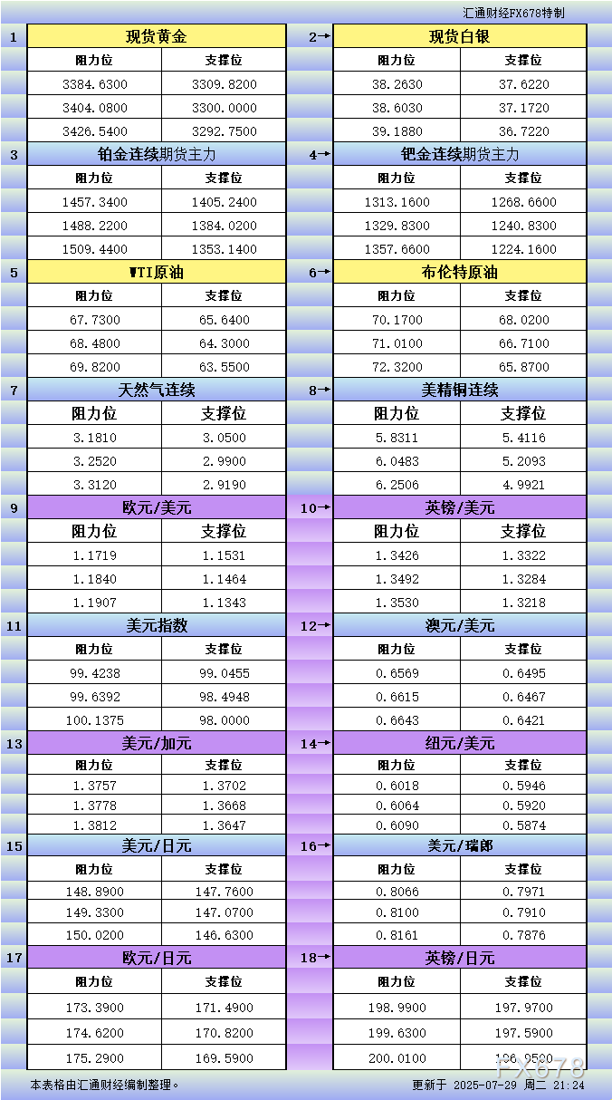 7月29日美市更新支撑阻力：18品种支撑阻力(金银铂钯原油天然气铜及十大货币对)