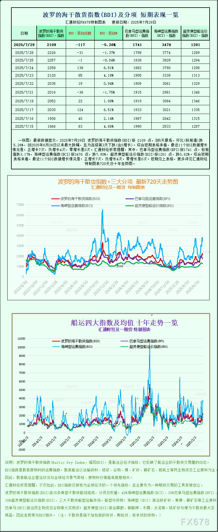一张图：波罗的海航运指数跌至一周低点，因各航段船舶运价下跌