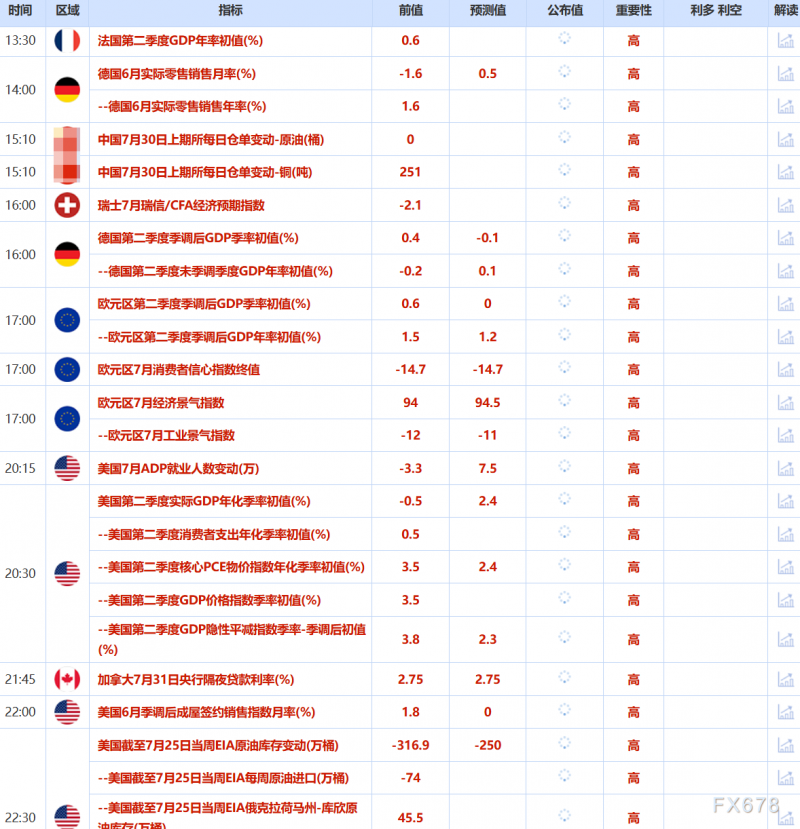 7月30日财经早餐：金价3330关口静待美联储决议，贸易谈判乐观预期助力，油价上涨超3%