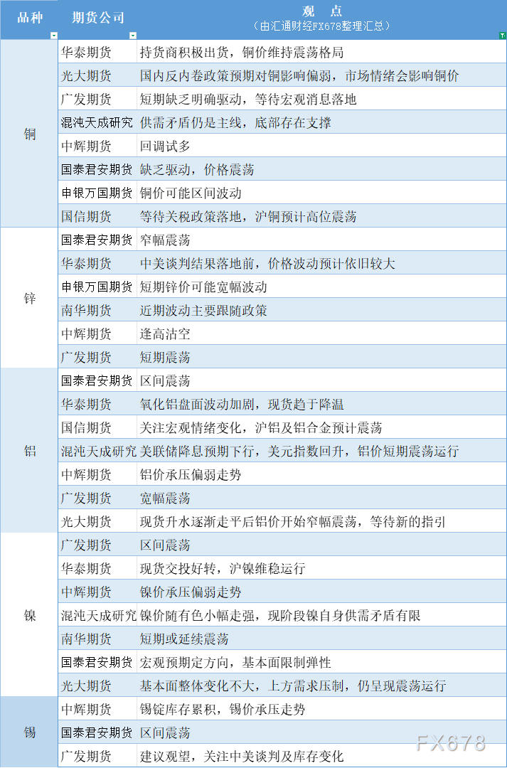 期货公司观点汇总一张图：7月30日有色系（铜、锌、铝、镍、锡等）
