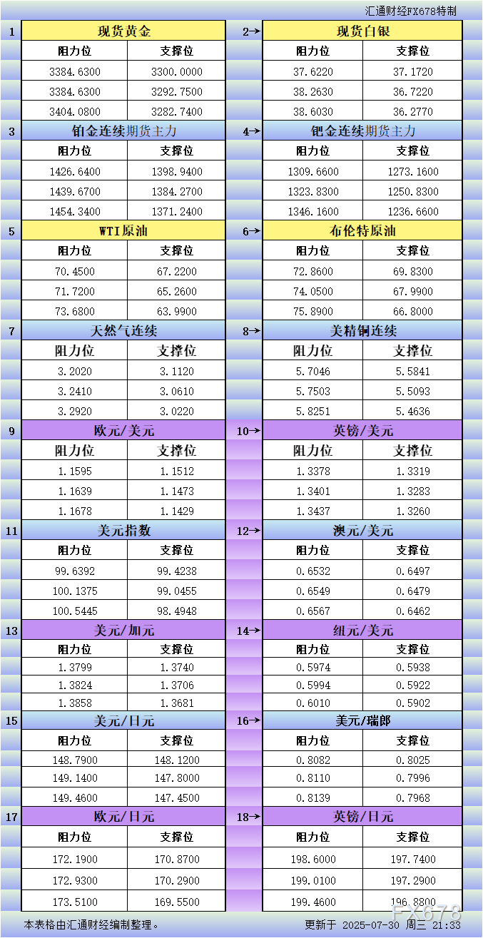 7月30日美市更新支撑阻力：18品种支撑阻力(金银铂钯原油天然气铜及十大货币对)