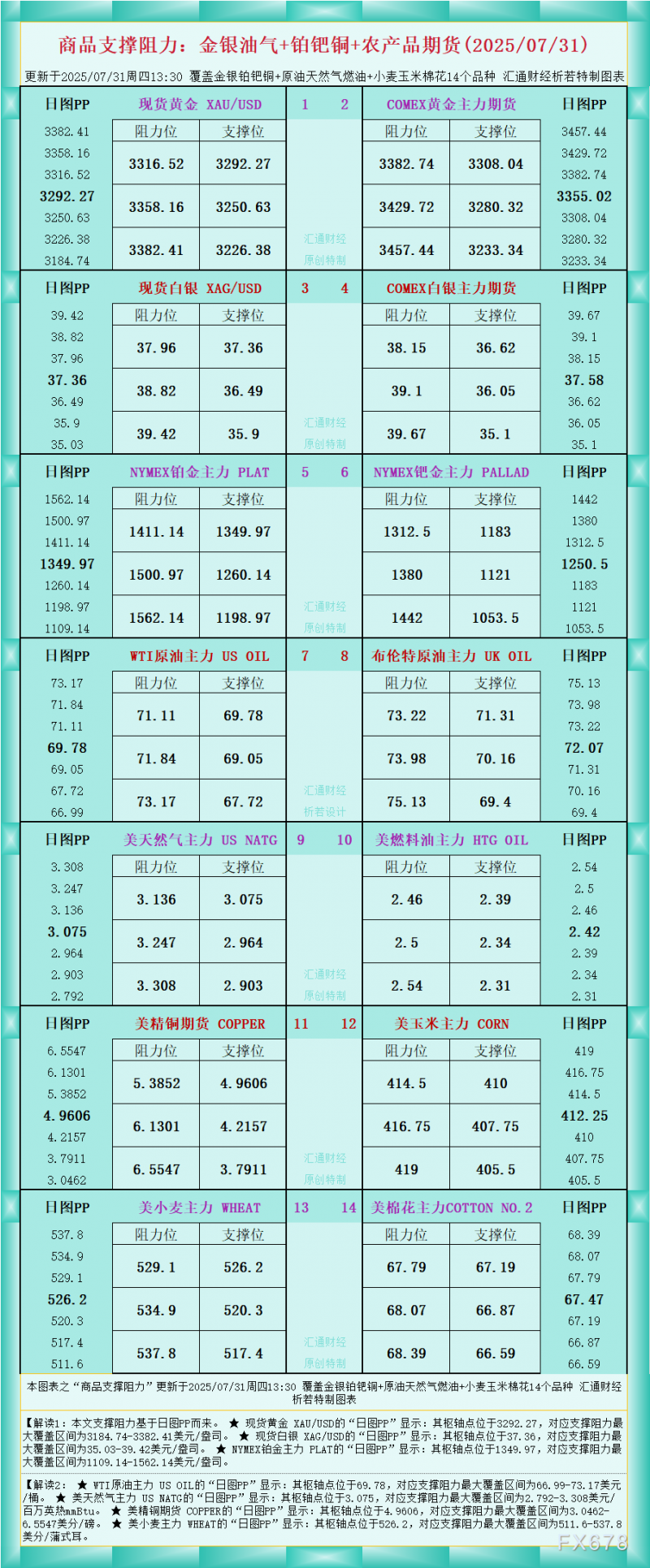 一张图看商品支撑阻力：金银油气+铂钯铜农产品期货(2025年7月31日)