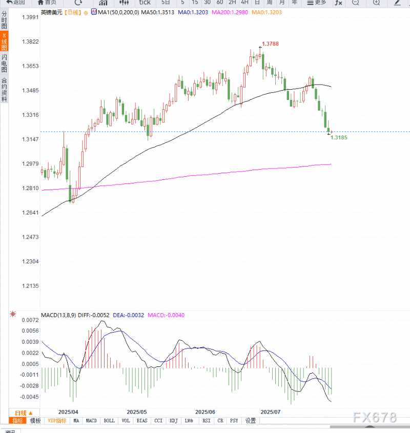 英国央行降息预期压制英镑，GBP/USD跌至1.3195，市场关注非农就业数据走向
