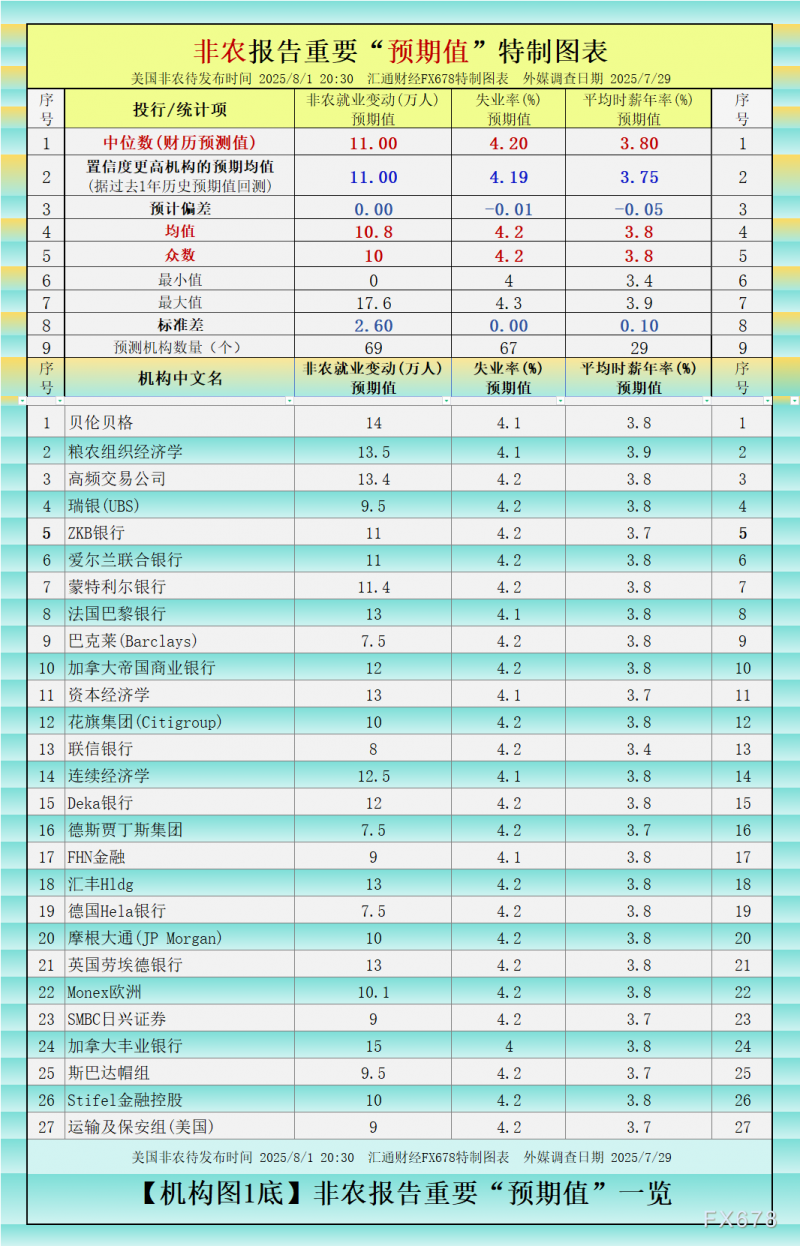 聚焦：非农又要刺激特朗普？各项预测暗含疲软预期