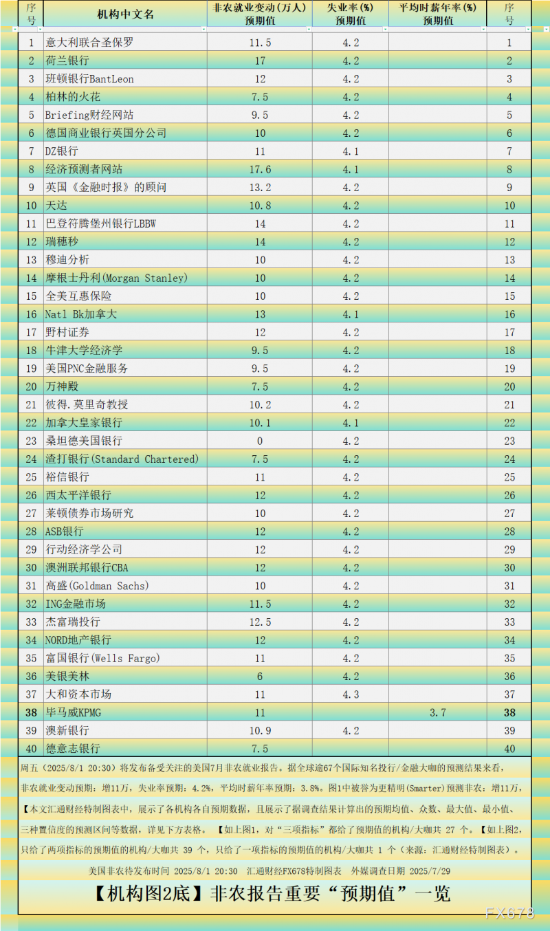 聚焦：非农又要刺激特朗普？各项预测暗含疲软预期
