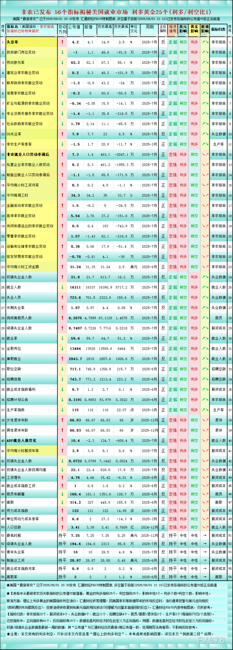 非农后一张图看56个美国就业指标，对黄金利多/利空1比1