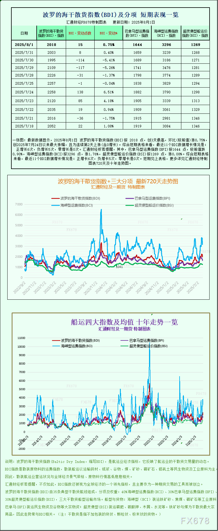 一张图：波罗的海指数创下一个多月以来表现最差的一周