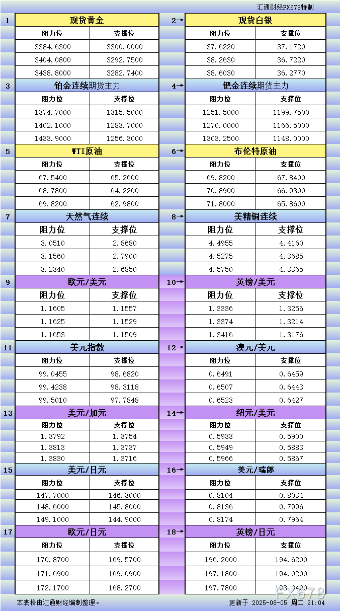 8月5日美市更新支撑阻力：18品种支撑阻力(金银铂钯原油天然气铜及十大货币对)