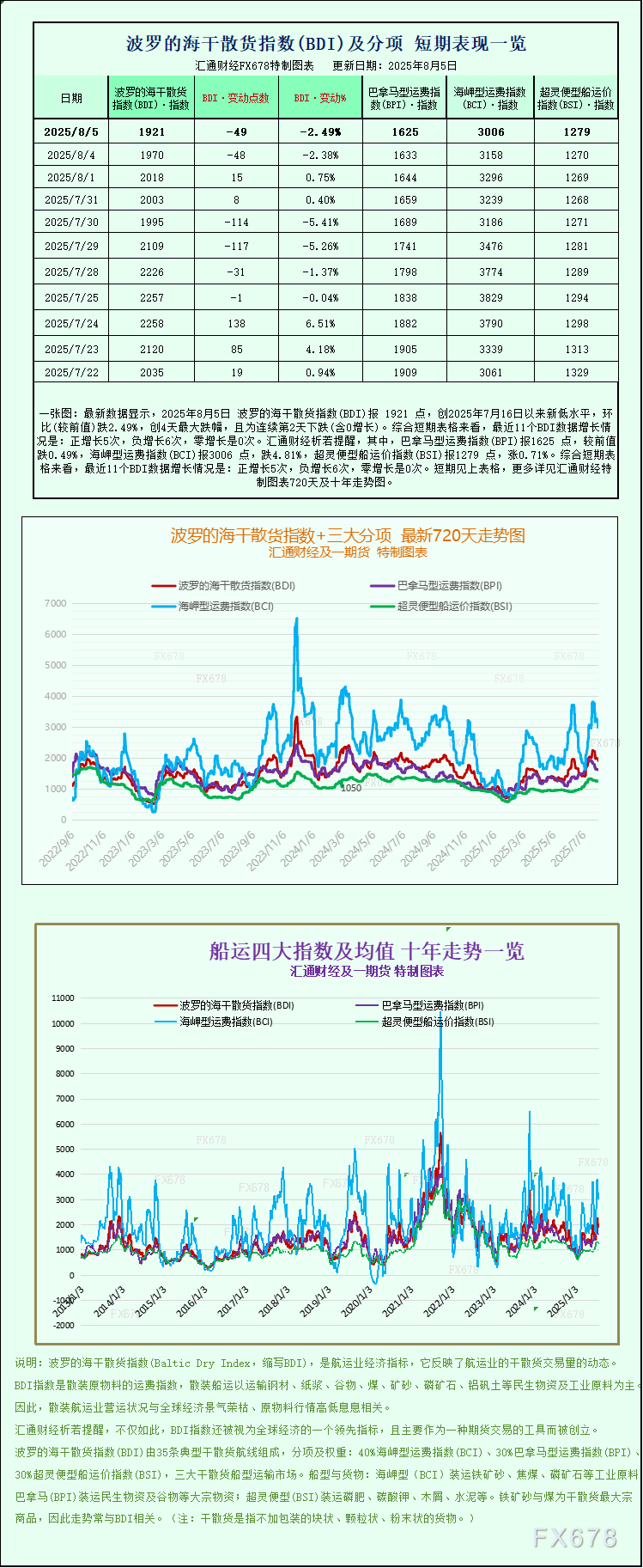 一张图：波罗的海指数跌至近三周低点，因大型船舶运价下跌