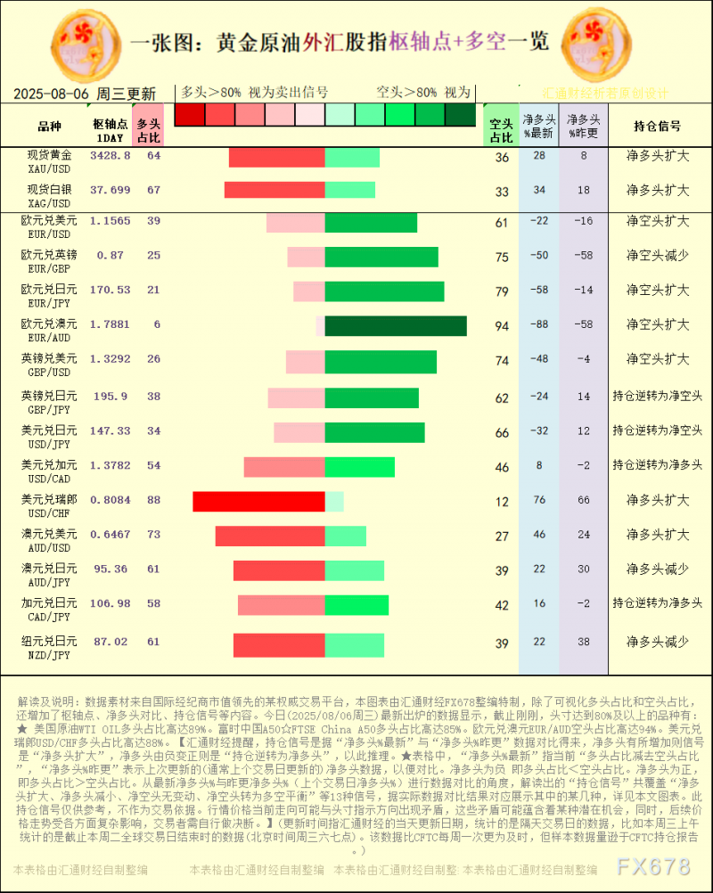 一张图：2025年8月6日黄金原油外汇股指“枢纽点+多空持仓信号”一览