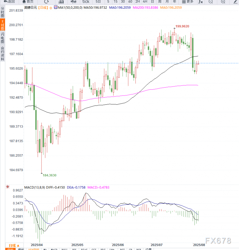 英国央行降息预期压制英镑，GBP/JPY维持震荡走势