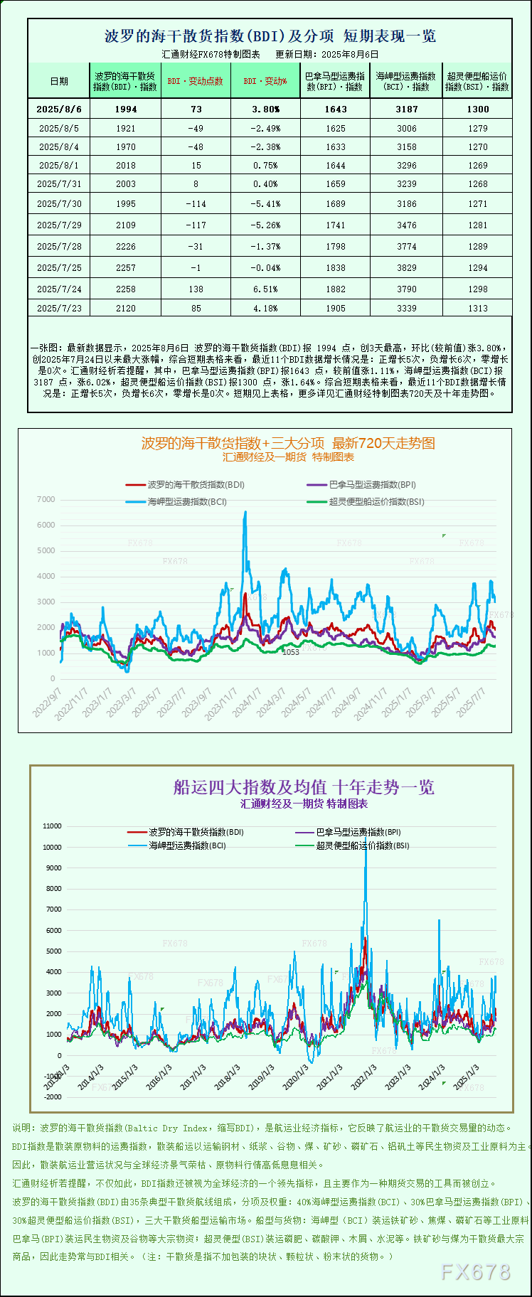 一张图：波罗的海指数上涨，所有船舶板块运价均走强