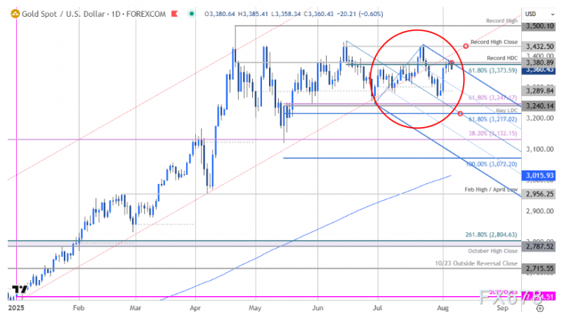 8 月黄金大考：3381阻力不破难涨，若跌破 3274 或引发深度回调！