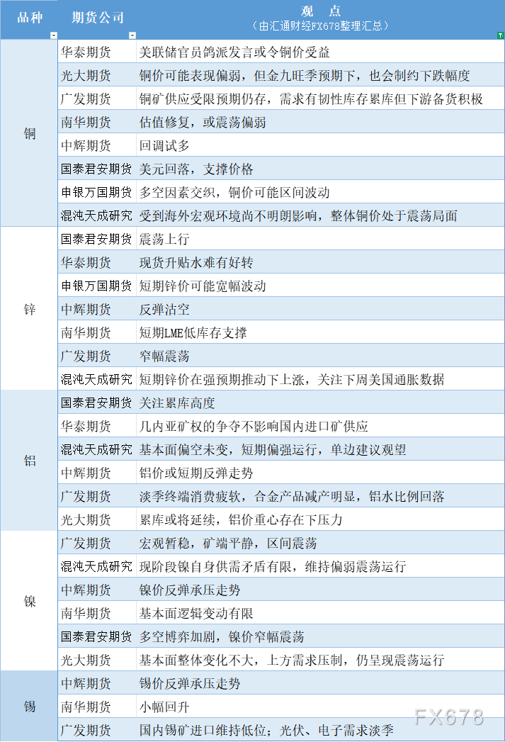 期货公司观点汇总一张图：8月7日有色系（铜、锌、铝、镍、锡等）