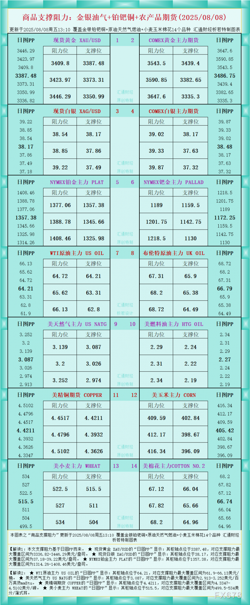 一张图看商品支撑阻力：金银油气+铂钯铜农产品期货(2025年8月8日)