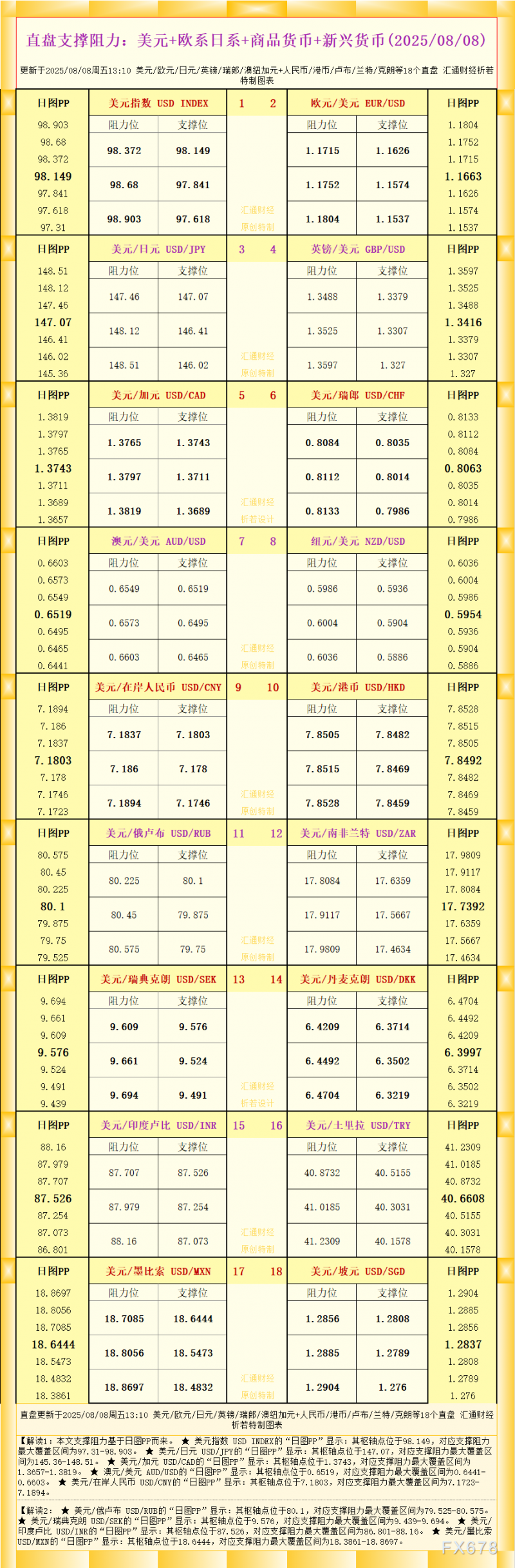 一张图看18个直盘外汇支撑阻力：美元+欧系日系+商品货币+新兴货币(2025年8月8日)