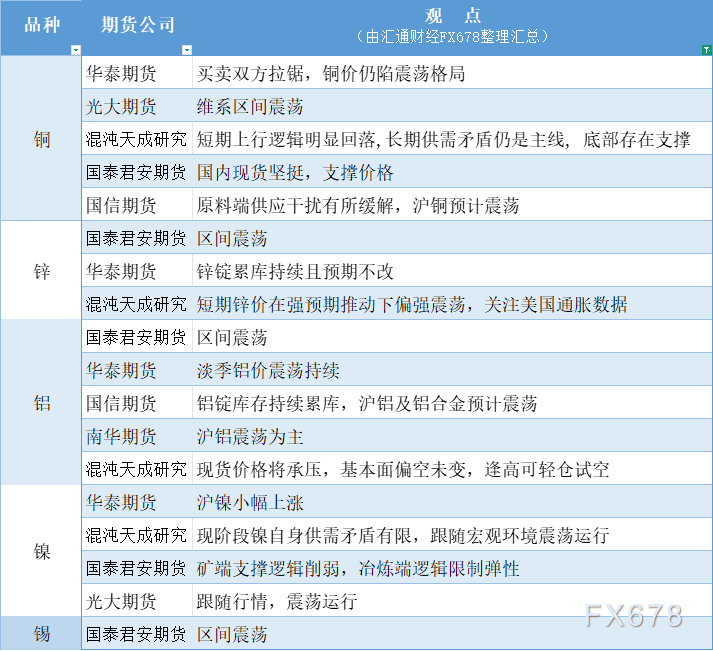 期货公司观点汇总一张图：8月12日有色系（铜、锌、铝、镍、锡等）