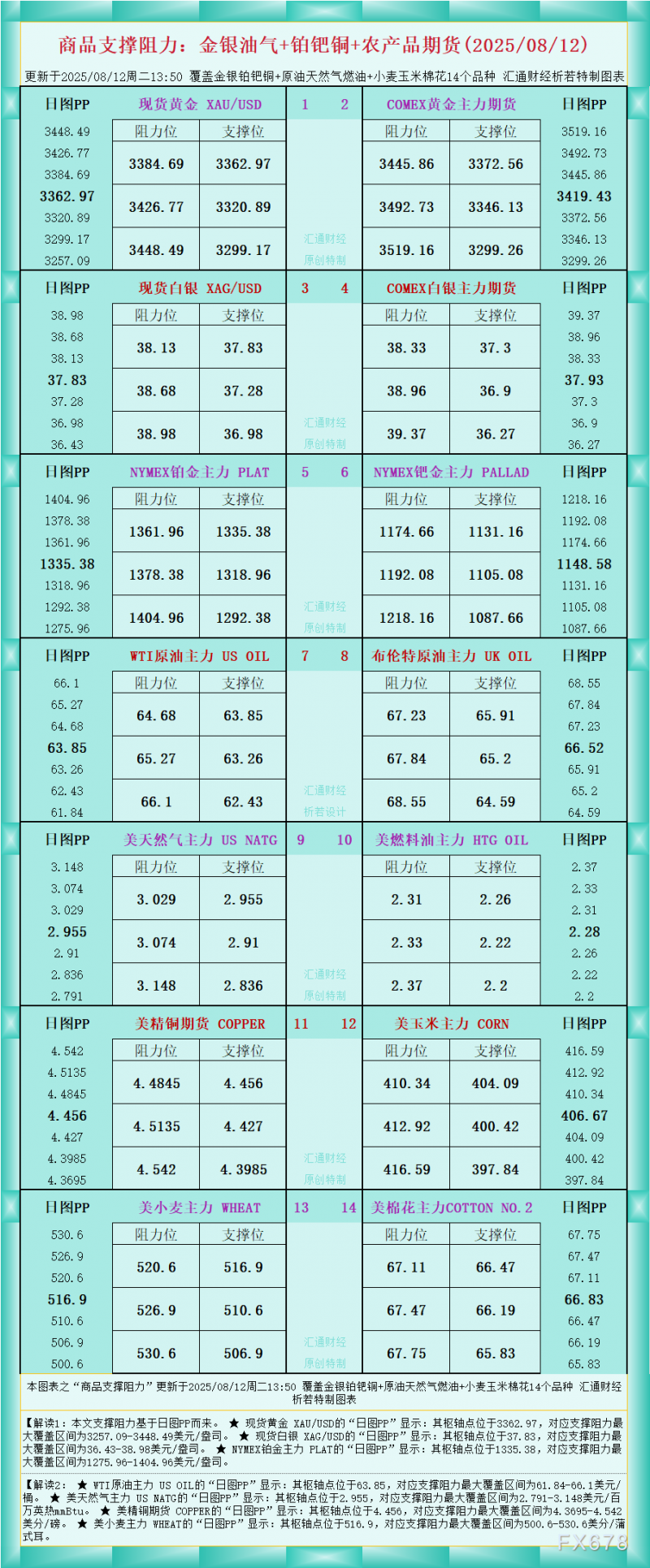 一张图看商品支撑阻力：金银油气+铂钯铜农产品期货(2025年8月12日)