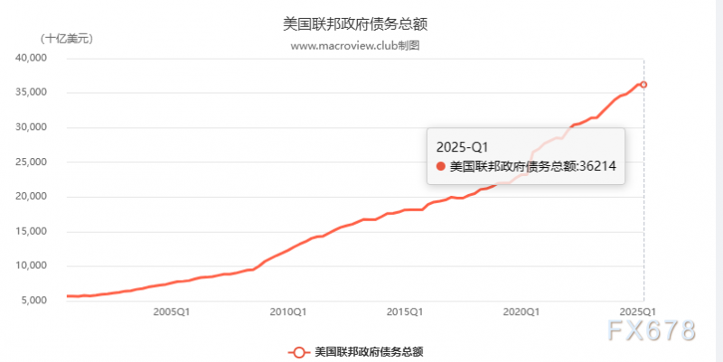 37万亿债务压顶，赤字飙升下美元怎么走？