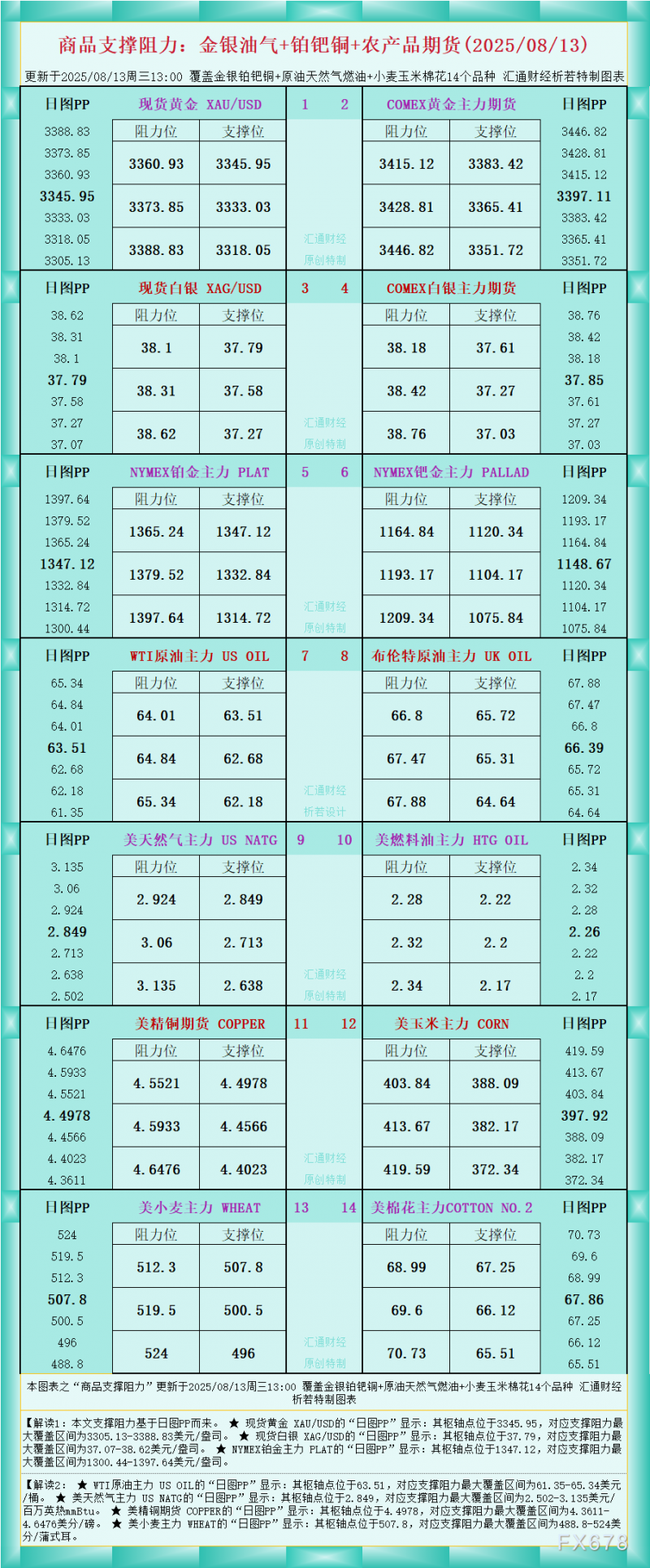 一张图看商品支撑阻力：金银油气+铂钯铜农产品期货(2025年8月13日)
