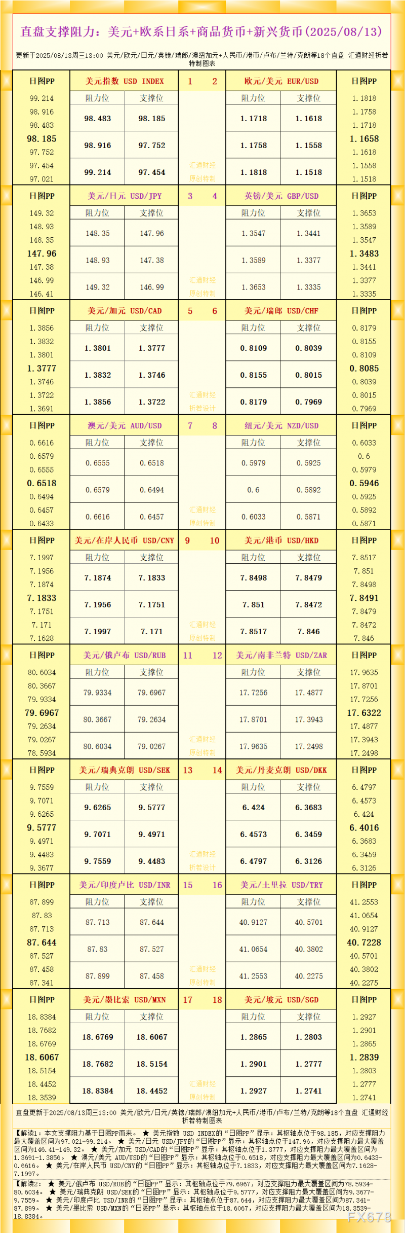 一张图看18个直盘外汇支撑阻力：美元+欧系日系+商品货币+新兴货币(2025年8月13日)