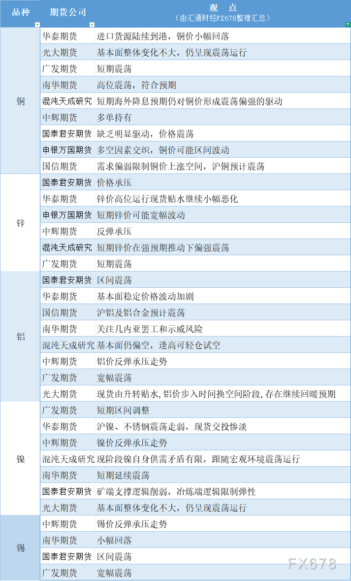 期货公司观点汇总一张图：8月14日有色系（铜、锌、铝、镍、锡等）