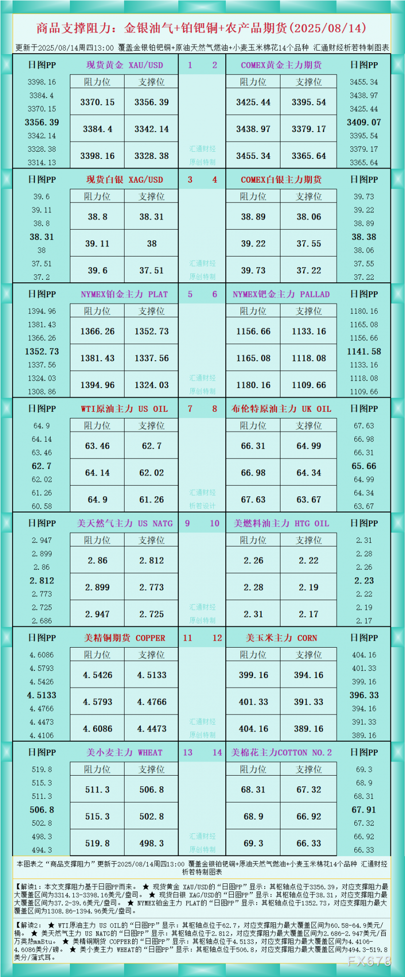 一张图看商品支撑阻力：金银油气+铂钯铜农产品期货(2025年8月14日)