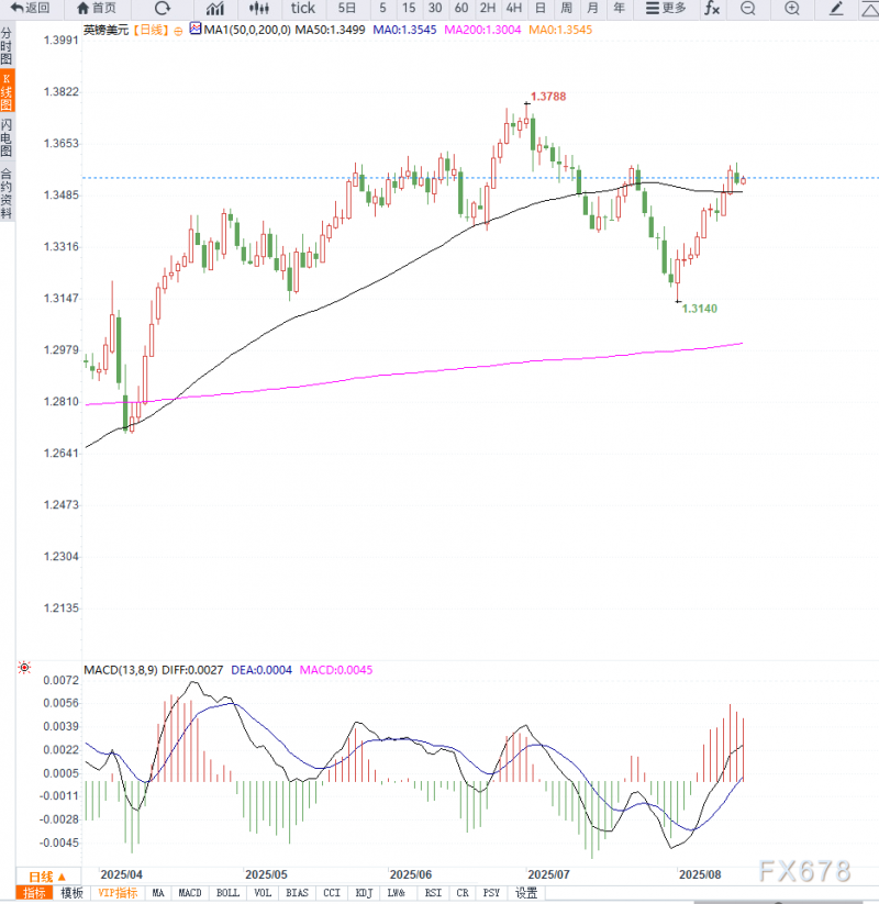英国二季度GDP意外增长支撑英镑，GBP/USD升至1.3545附近等待美零售销售数据