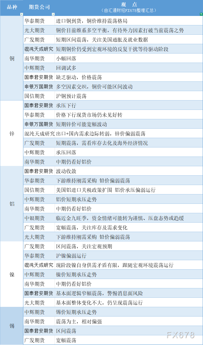 期货公司观点汇总一张图：8月19日有色系（铜、锌、铝、镍、锡等）