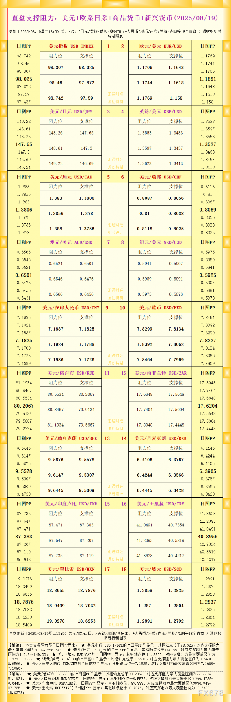 一张图看18个直盘外汇支撑阻力：美元+欧系日系+商品货币+新兴货币(2025年8月19日)