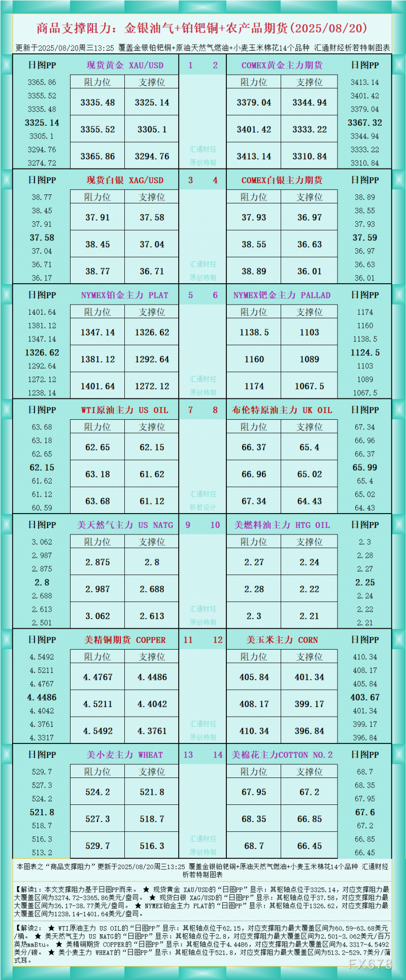 一张图看商品支撑阻力：金银油气+铂钯铜农产品期货(2025年8月20日)