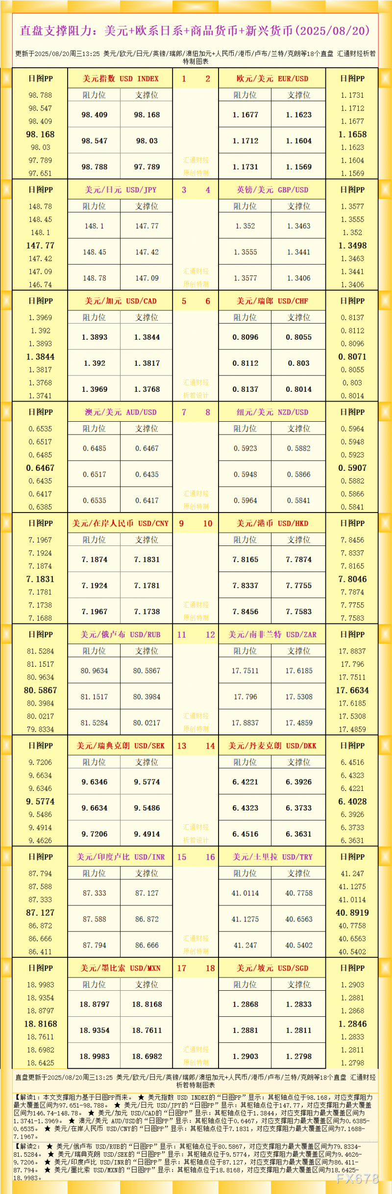 一张图看18个直盘外汇支撑阻力：美元+欧系日系+商品货币+新兴货币(2025年8月20日)