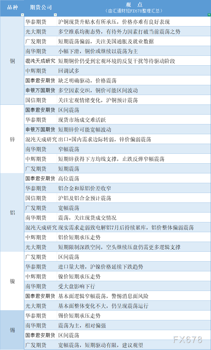 期货公司观点汇总一张图：8月21日有色系（铜、锌、铝、镍、锡等）