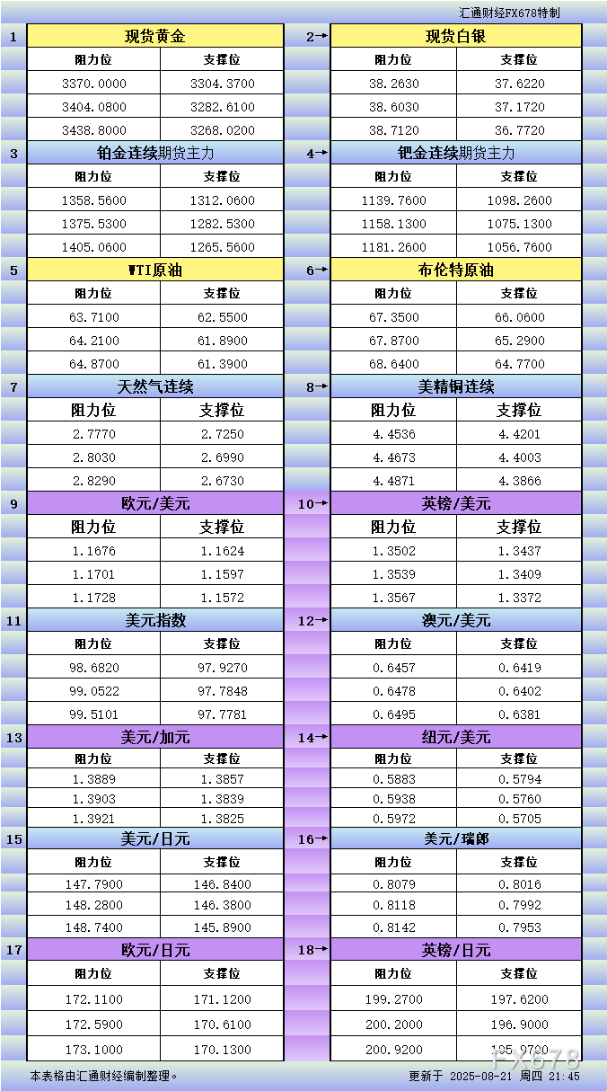 8月21日美市更新支撑阻力：18品种支撑阻力(金银铂钯原油天然气铜及十大货币对)