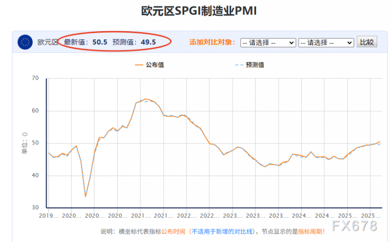 美国PMI“爆表”碾压欧元区！欧元中线涨势能否持续？