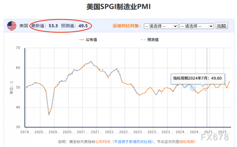 美国PMI“爆表”碾压欧元区！欧元中线涨势能否持续？