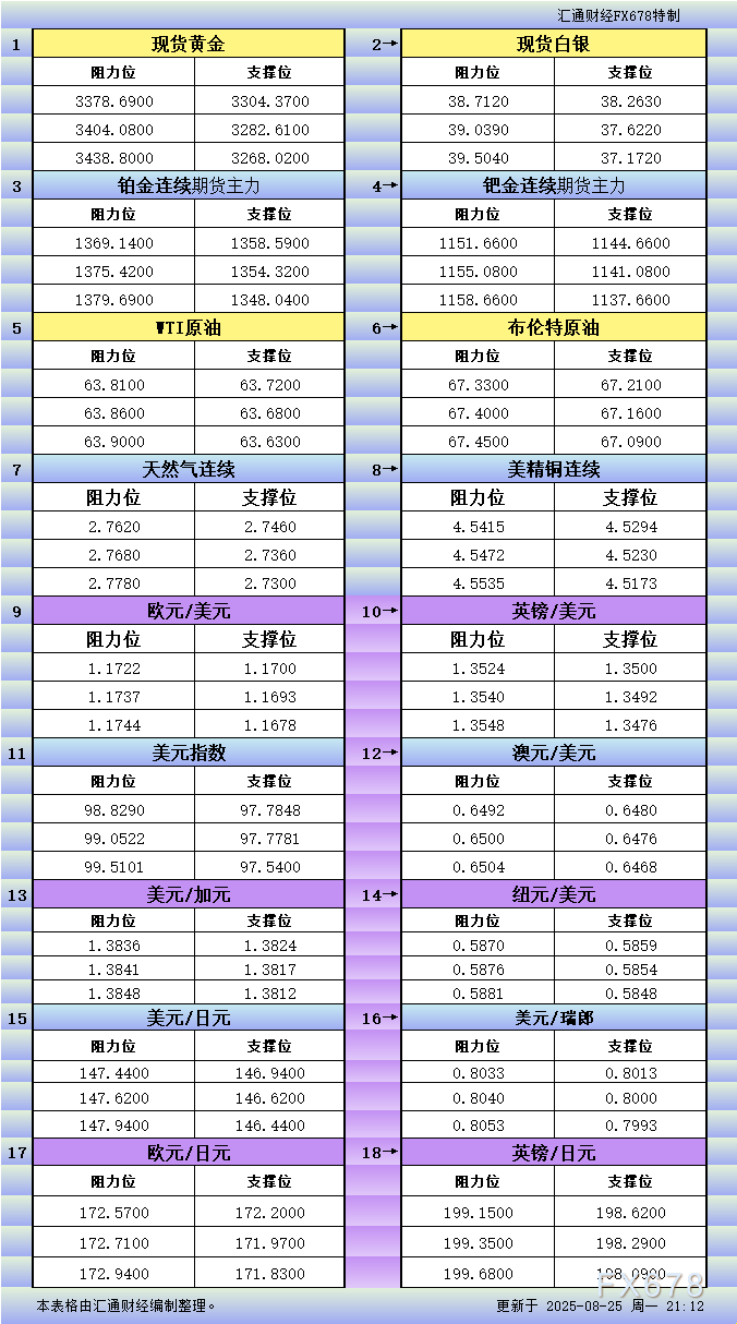 8月25日美市更新支撑阻力：18品种支撑阻力(金银铂钯原油天然气铜及十大货币对)