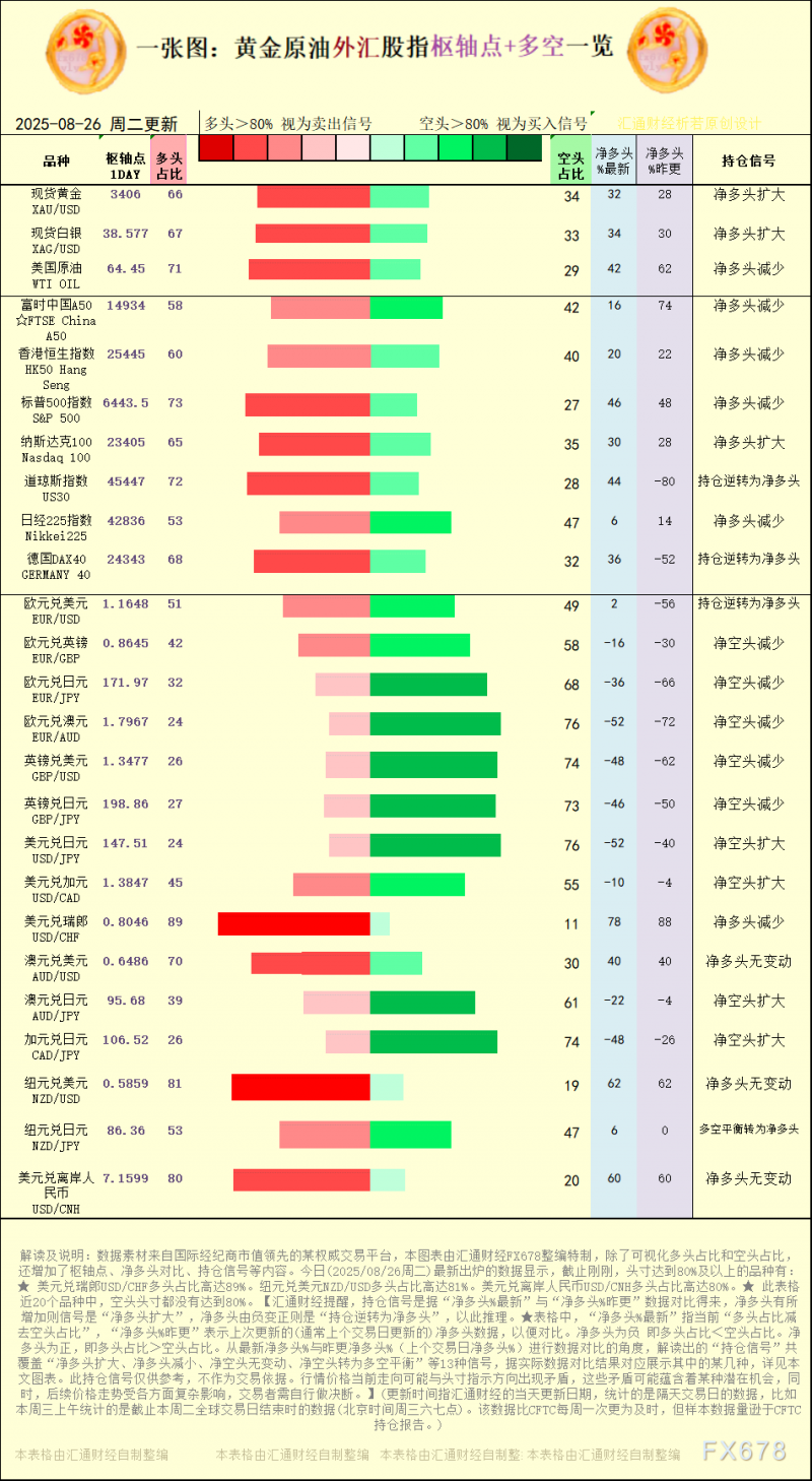 一张图：2025年8月26日黄金原油外汇股指“枢纽点+多空持仓信号”一览