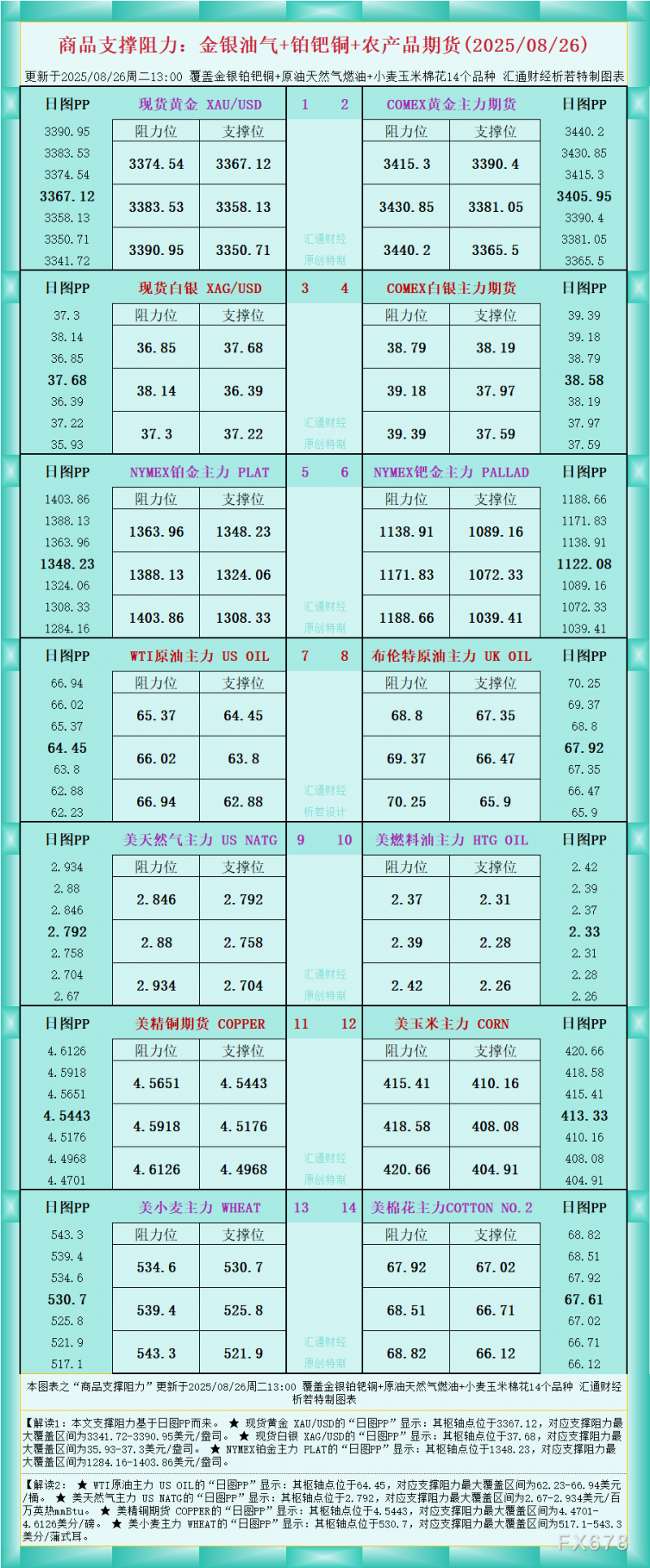 一张图看商品支撑阻力：金银油气+铂钯铜农产品期货(2025年8月26日)