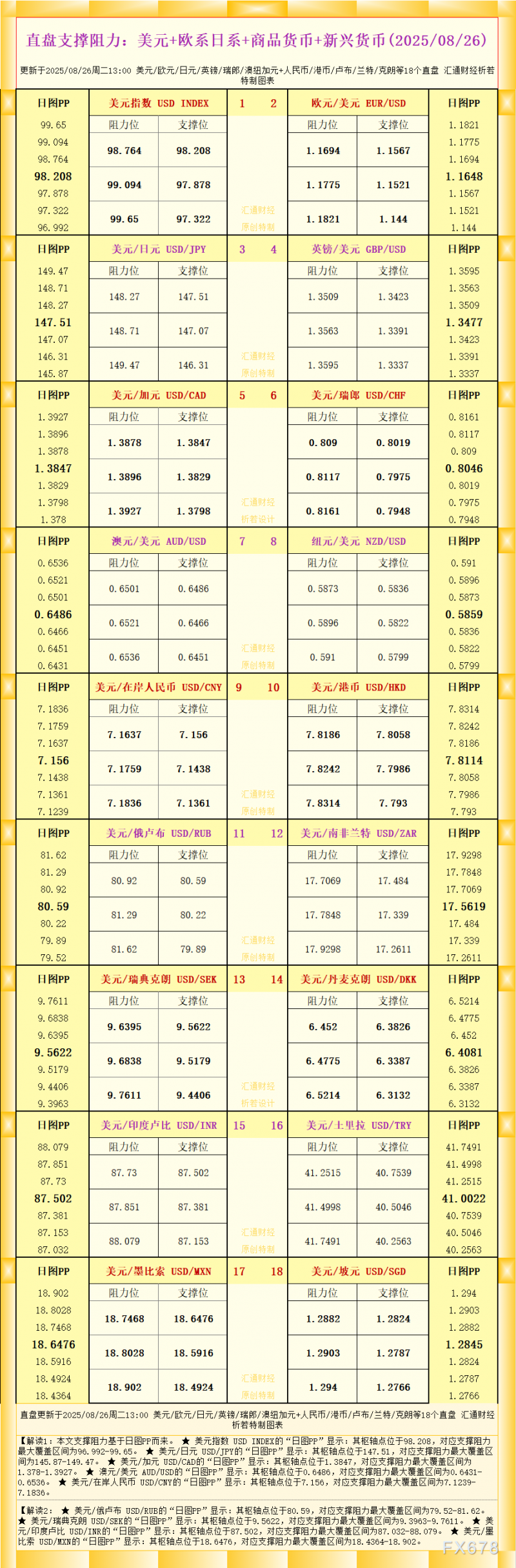 一张图看18个直盘外汇支撑阻力：美元+欧系日系+商品货币+新兴货币(2025年8月26日)